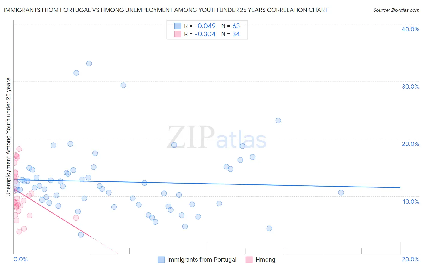 Immigrants from Portugal vs Hmong Unemployment Among Youth under 25 years