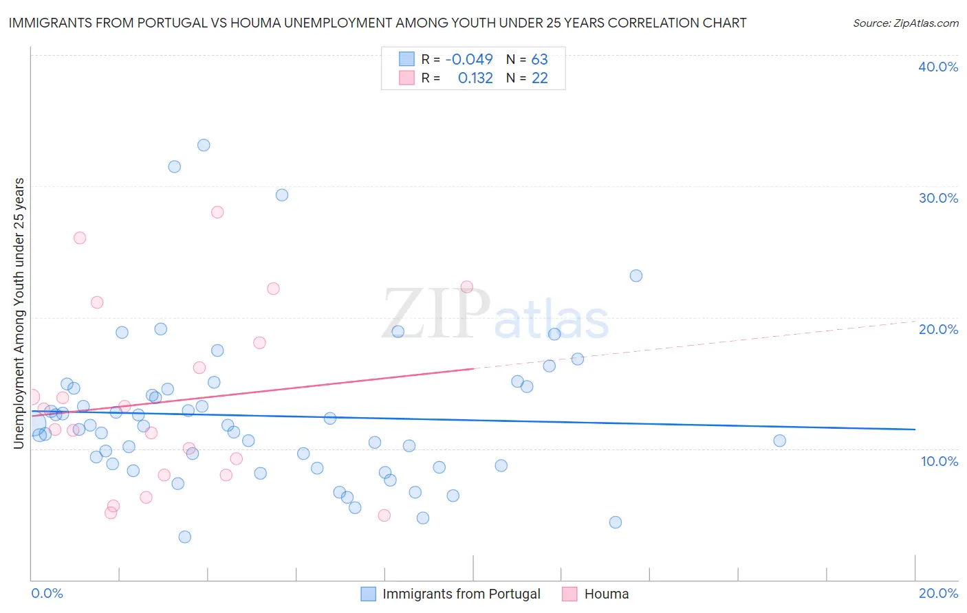 Immigrants from Portugal vs Houma Unemployment Among Youth under 25 years