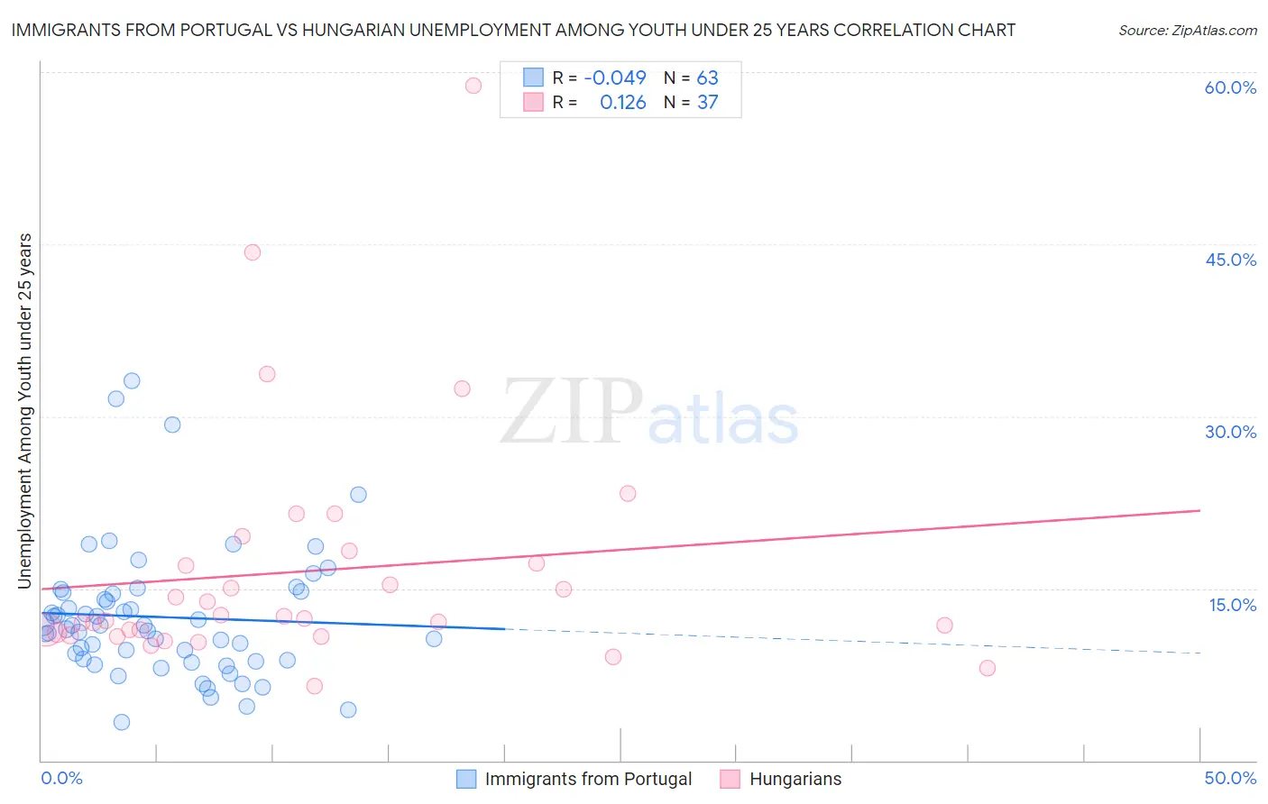 Immigrants from Portugal vs Hungarian Unemployment Among Youth under 25 years