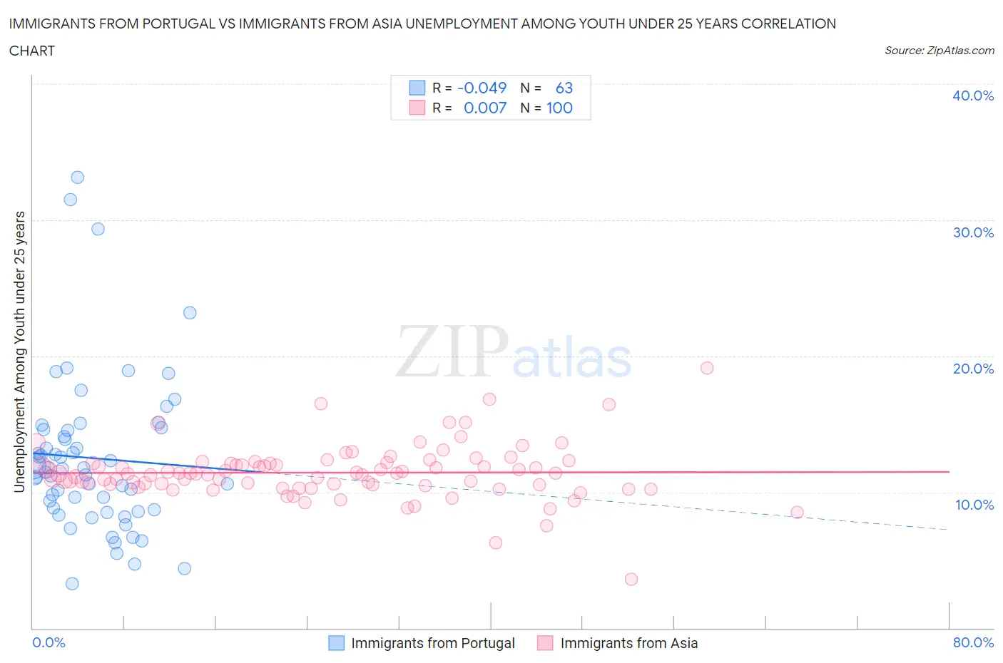 Immigrants from Portugal vs Immigrants from Asia Unemployment Among Youth under 25 years