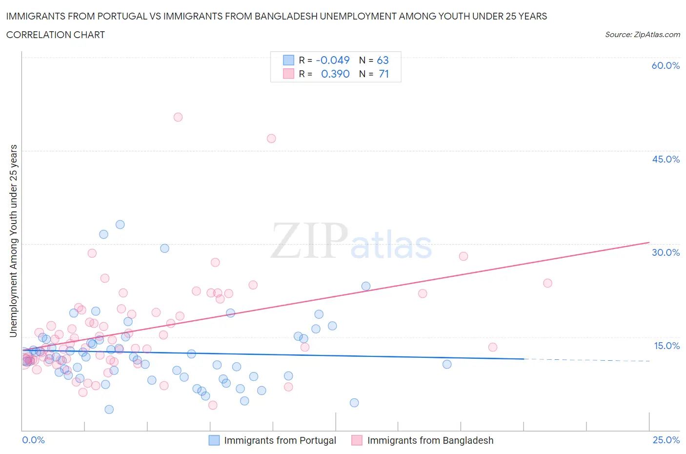 Immigrants from Portugal vs Immigrants from Bangladesh Unemployment Among Youth under 25 years