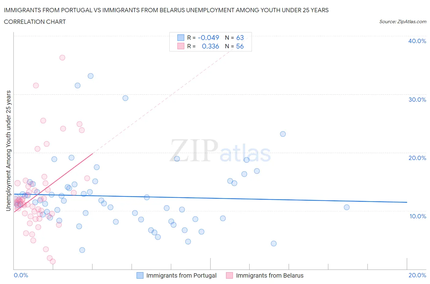 Immigrants from Portugal vs Immigrants from Belarus Unemployment Among Youth under 25 years