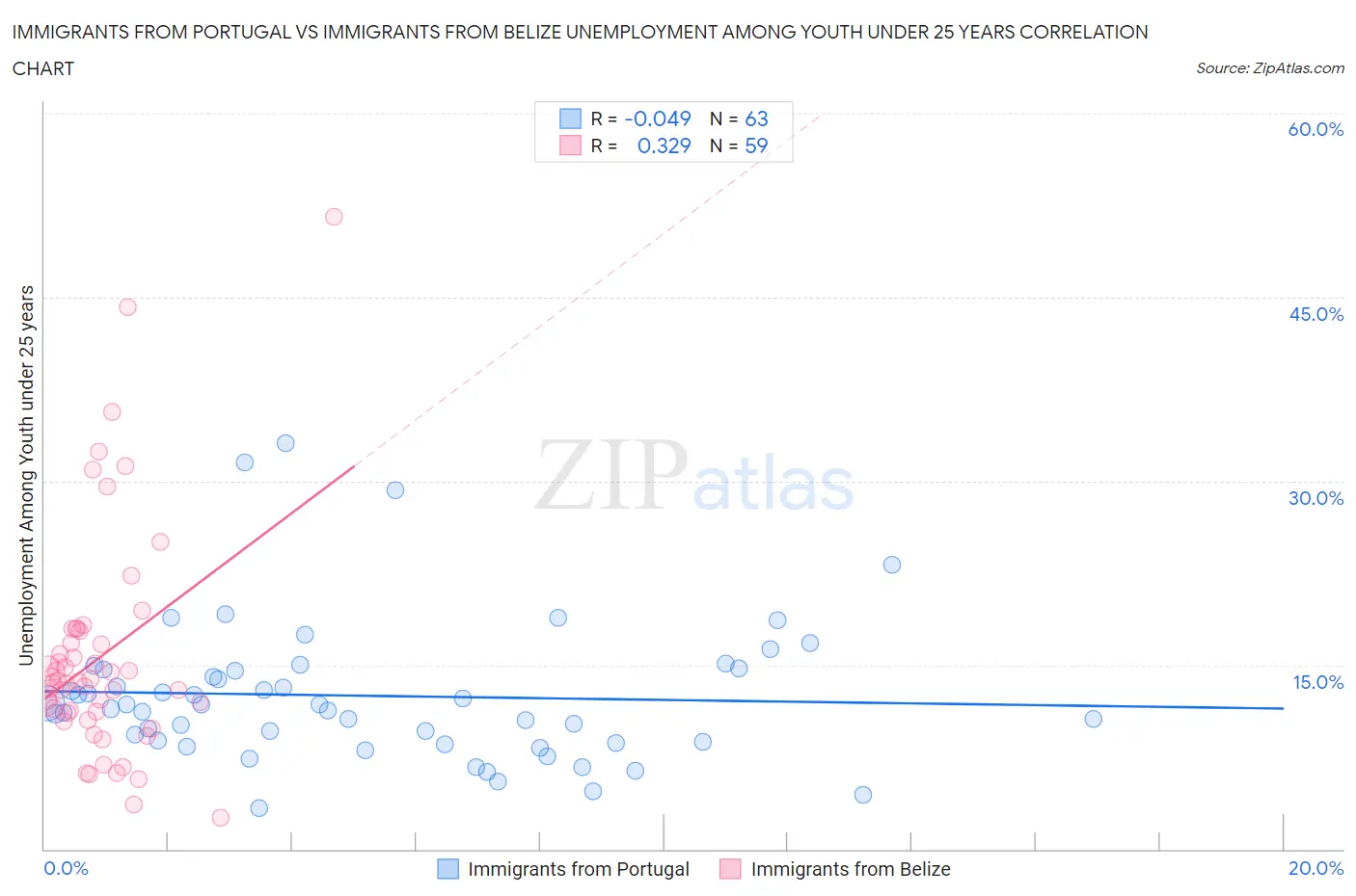 Immigrants from Portugal vs Immigrants from Belize Unemployment Among Youth under 25 years