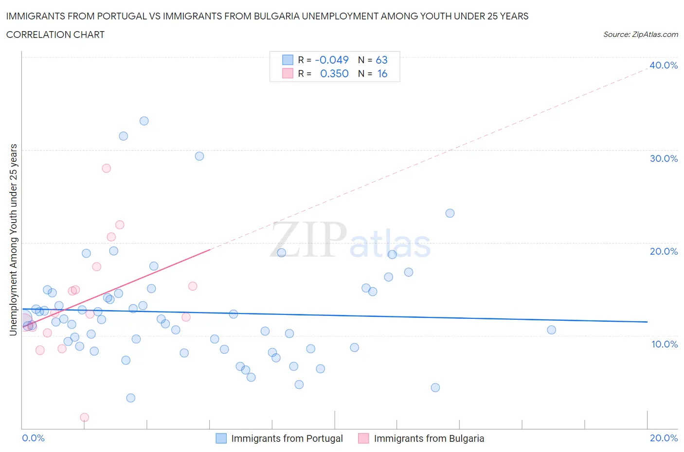 Immigrants from Portugal vs Immigrants from Bulgaria Unemployment Among Youth under 25 years