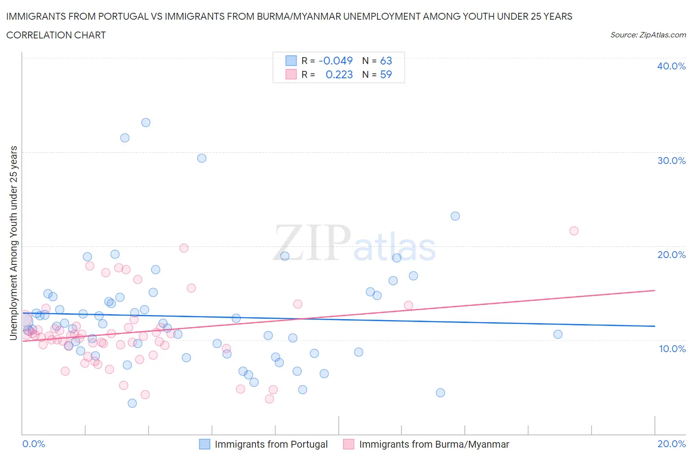 Immigrants from Portugal vs Immigrants from Burma/Myanmar Unemployment Among Youth under 25 years