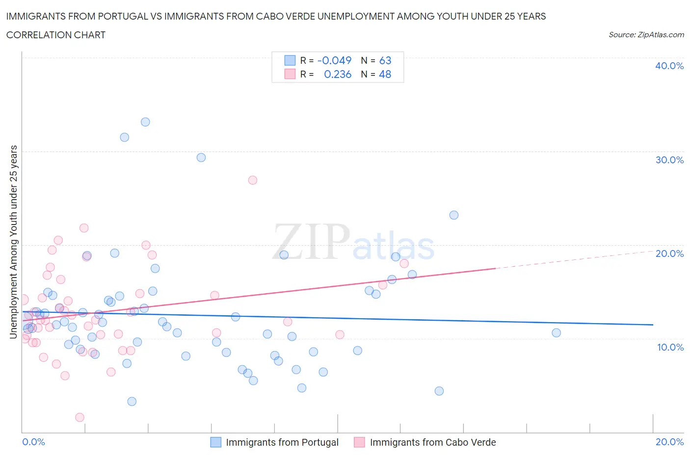 Immigrants from Portugal vs Immigrants from Cabo Verde Unemployment Among Youth under 25 years