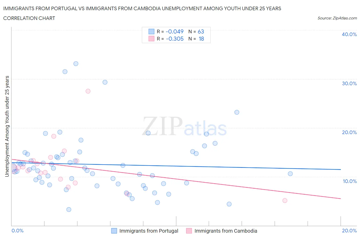 Immigrants from Portugal vs Immigrants from Cambodia Unemployment Among Youth under 25 years