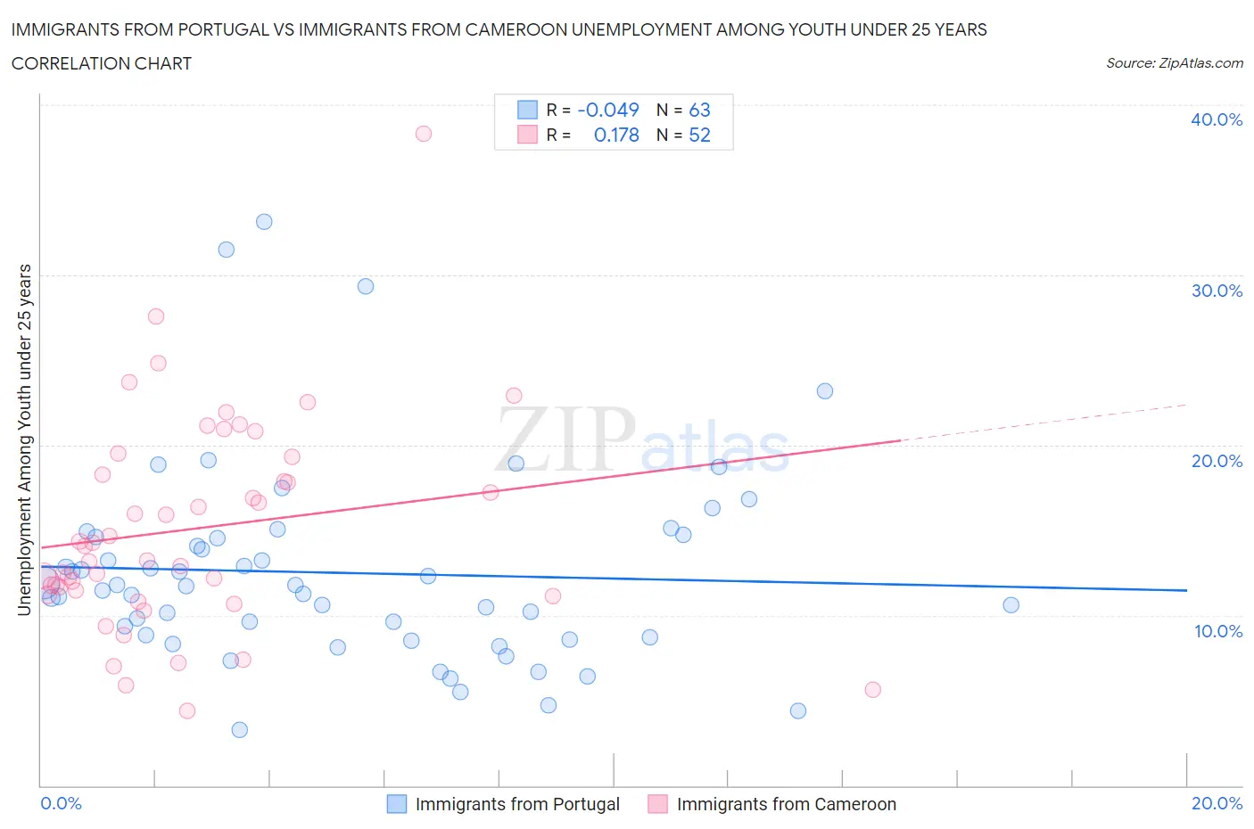 Immigrants from Portugal vs Immigrants from Cameroon Unemployment Among Youth under 25 years