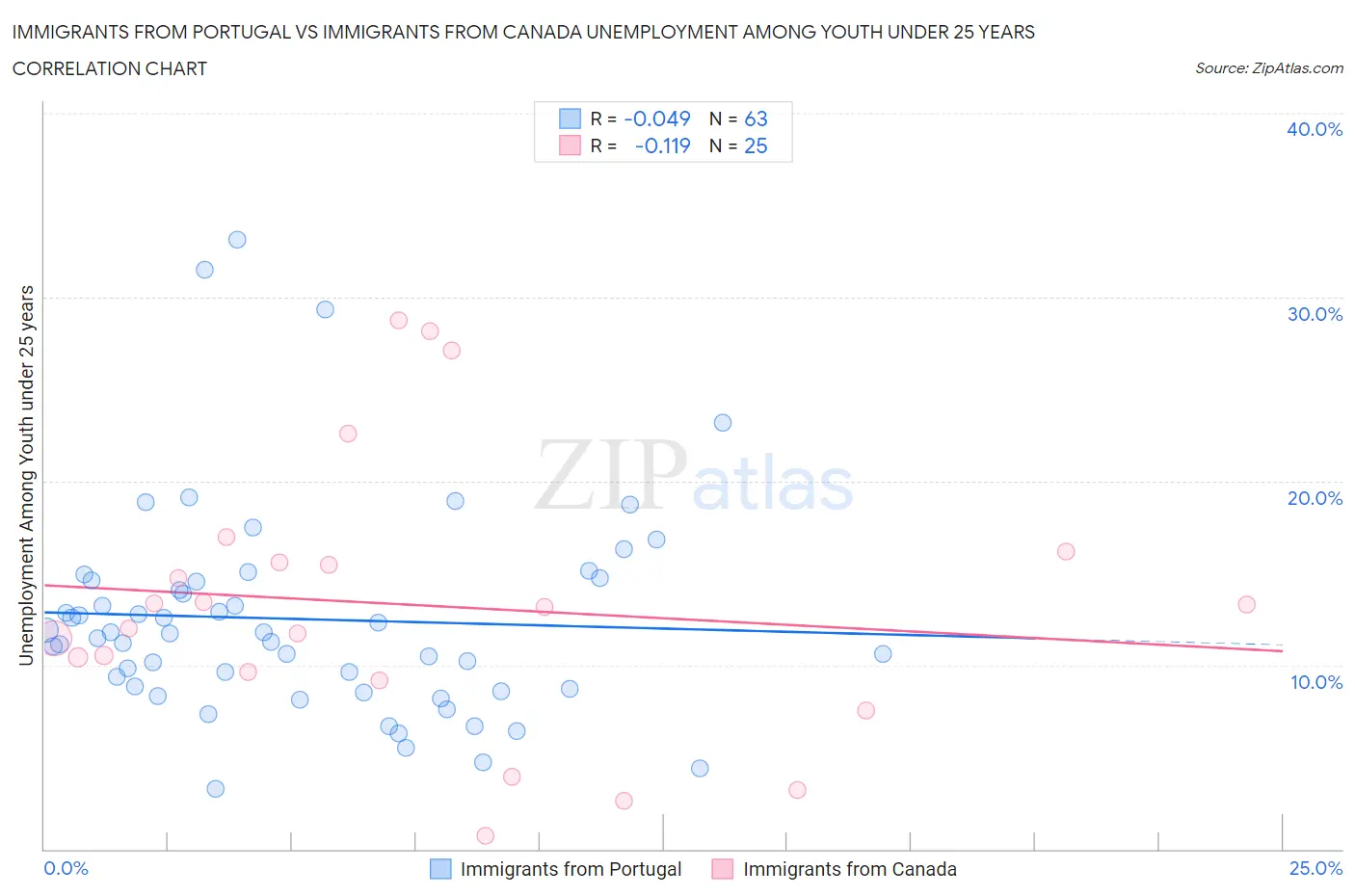 Immigrants from Portugal vs Immigrants from Canada Unemployment Among Youth under 25 years