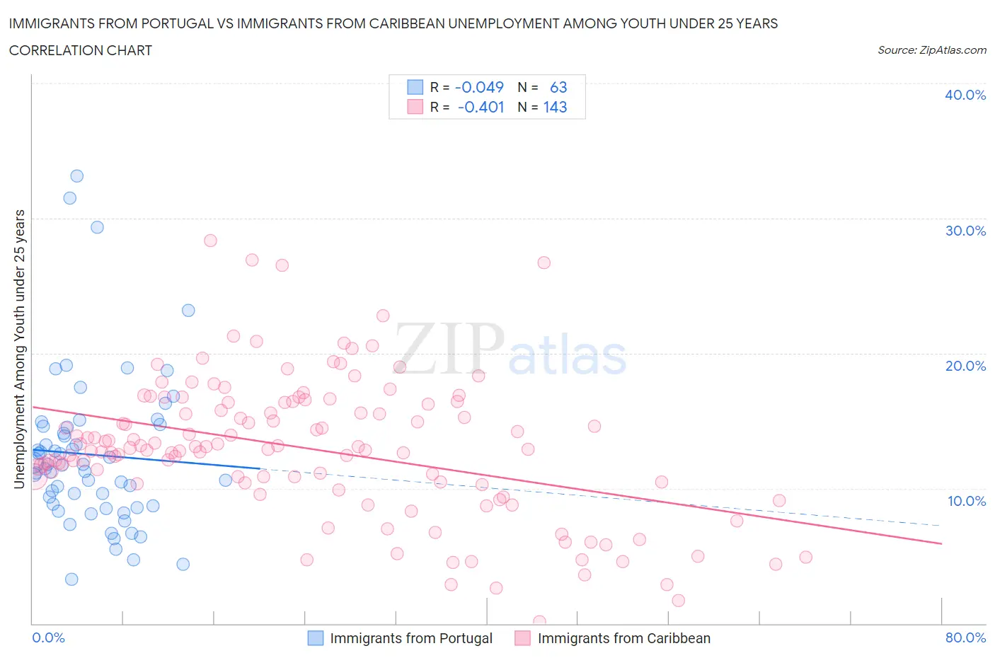 Immigrants from Portugal vs Immigrants from Caribbean Unemployment Among Youth under 25 years