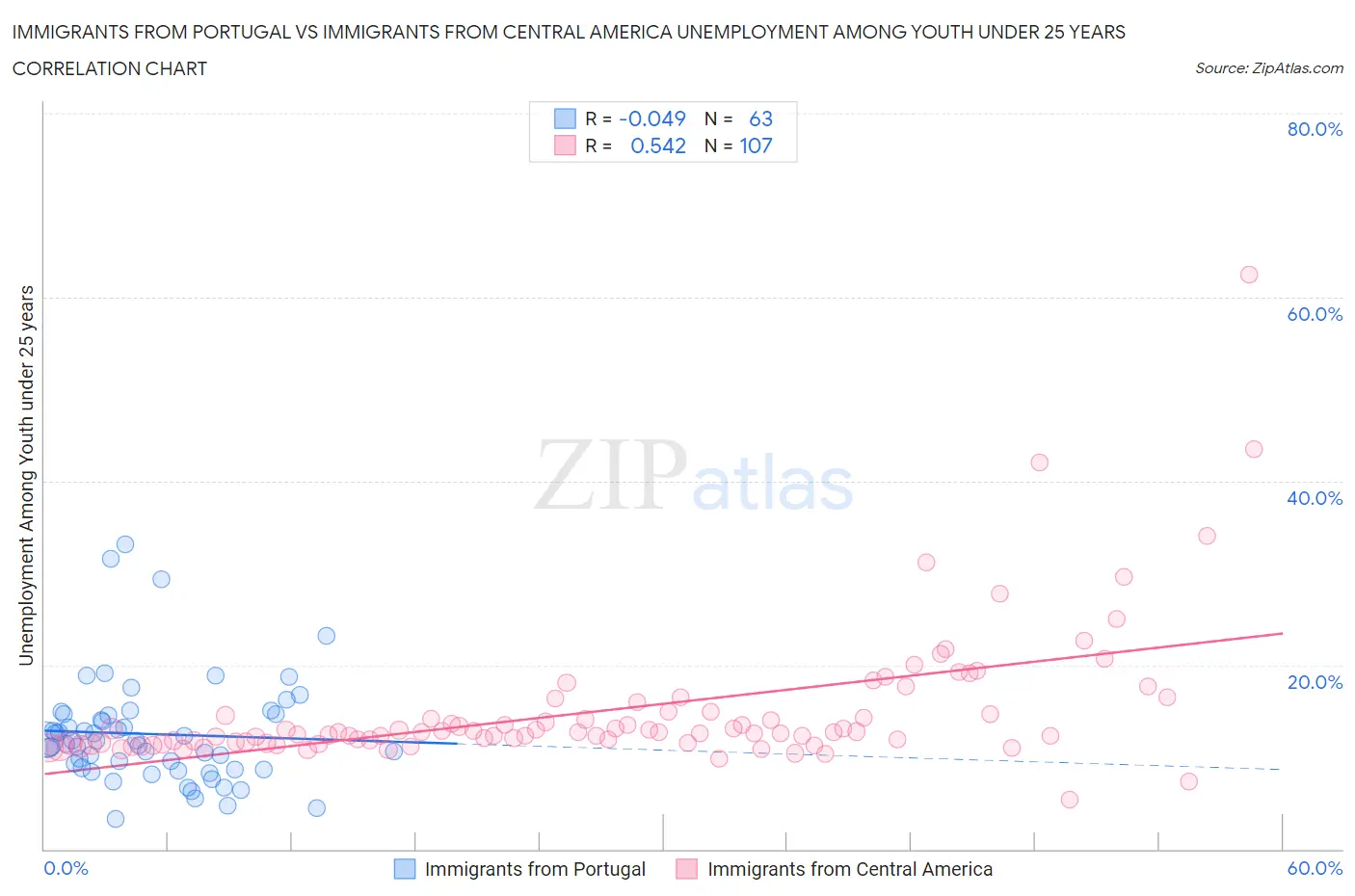 Immigrants from Portugal vs Immigrants from Central America Unemployment Among Youth under 25 years