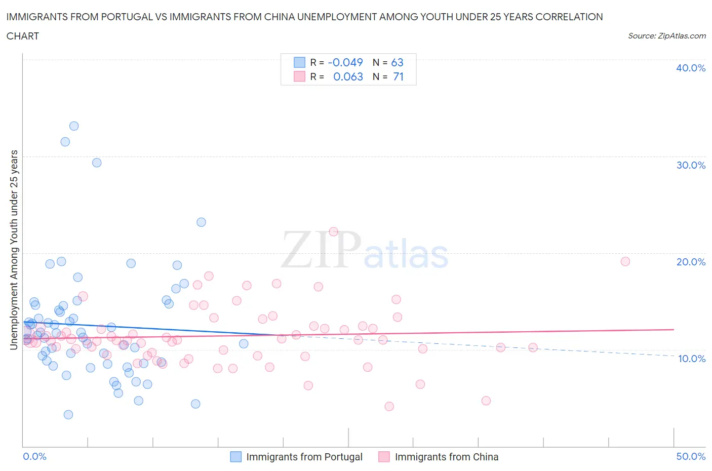 Immigrants from Portugal vs Immigrants from China Unemployment Among Youth under 25 years