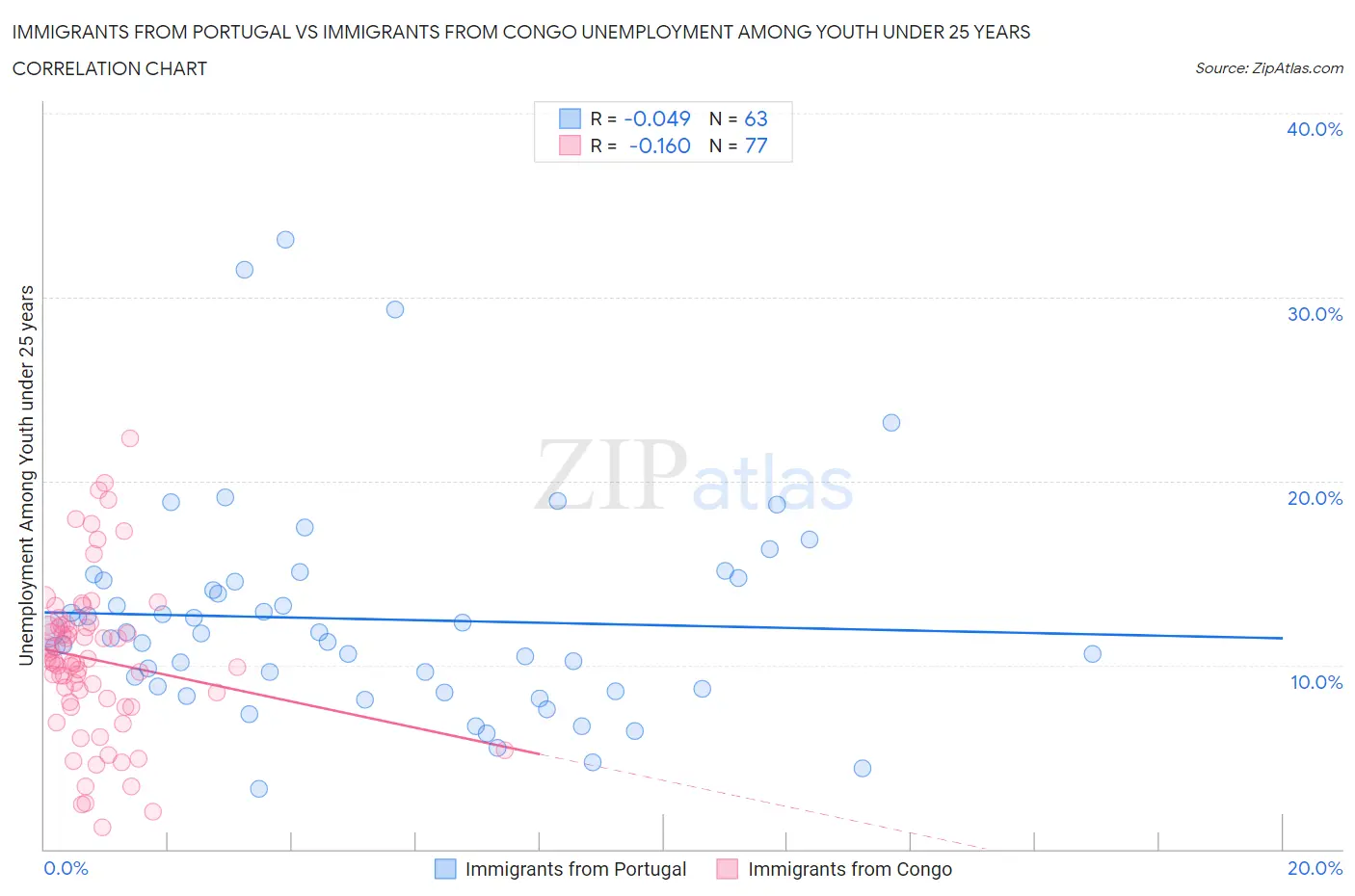 Immigrants from Portugal vs Immigrants from Congo Unemployment Among Youth under 25 years