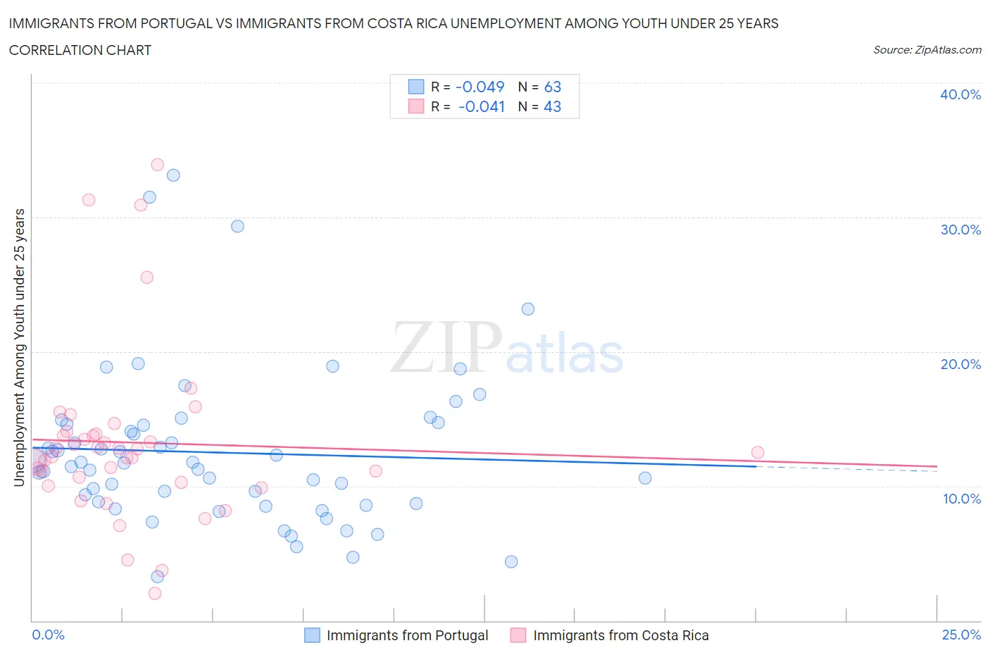 Immigrants from Portugal vs Immigrants from Costa Rica Unemployment Among Youth under 25 years