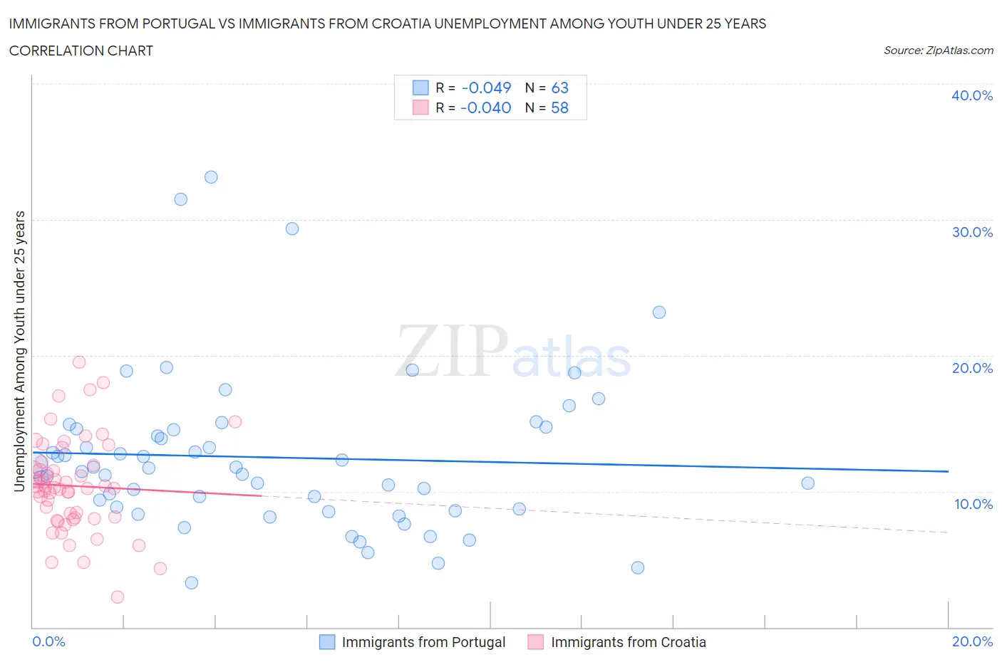 Immigrants from Portugal vs Immigrants from Croatia Unemployment Among Youth under 25 years