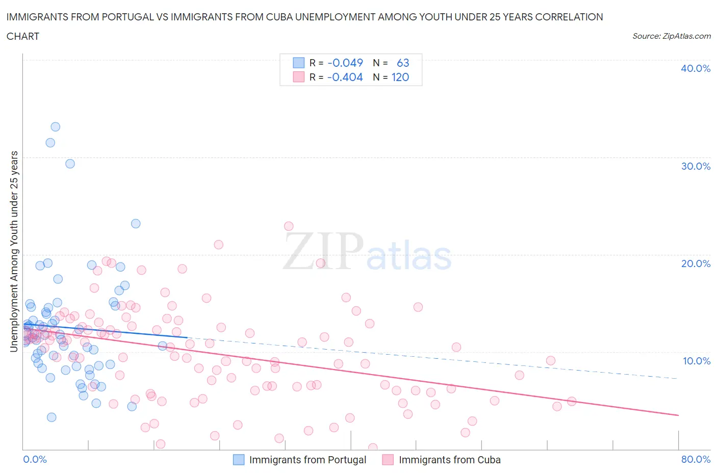 Immigrants from Portugal vs Immigrants from Cuba Unemployment Among Youth under 25 years