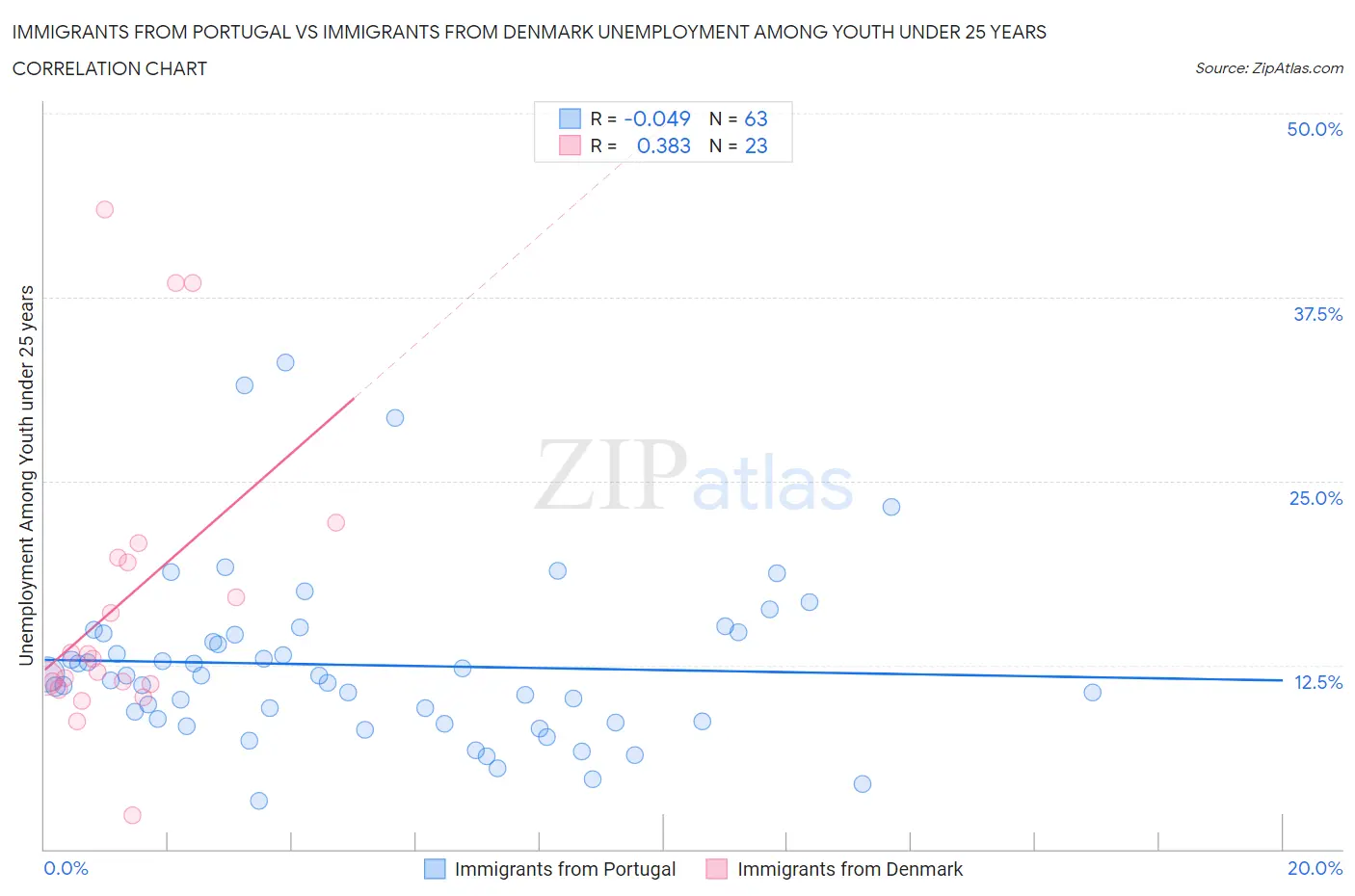 Immigrants from Portugal vs Immigrants from Denmark Unemployment Among Youth under 25 years