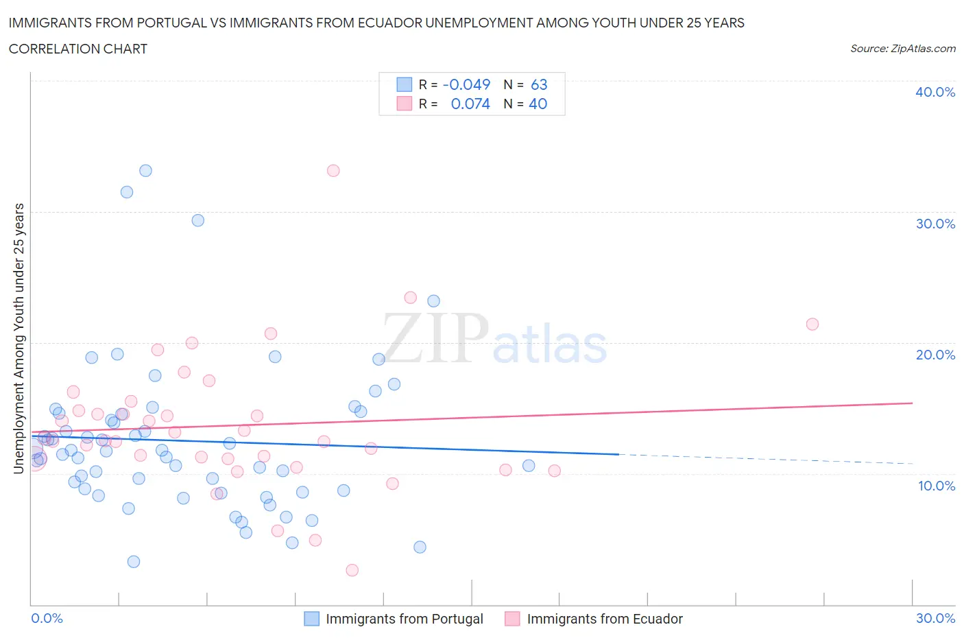 Immigrants from Portugal vs Immigrants from Ecuador Unemployment Among Youth under 25 years