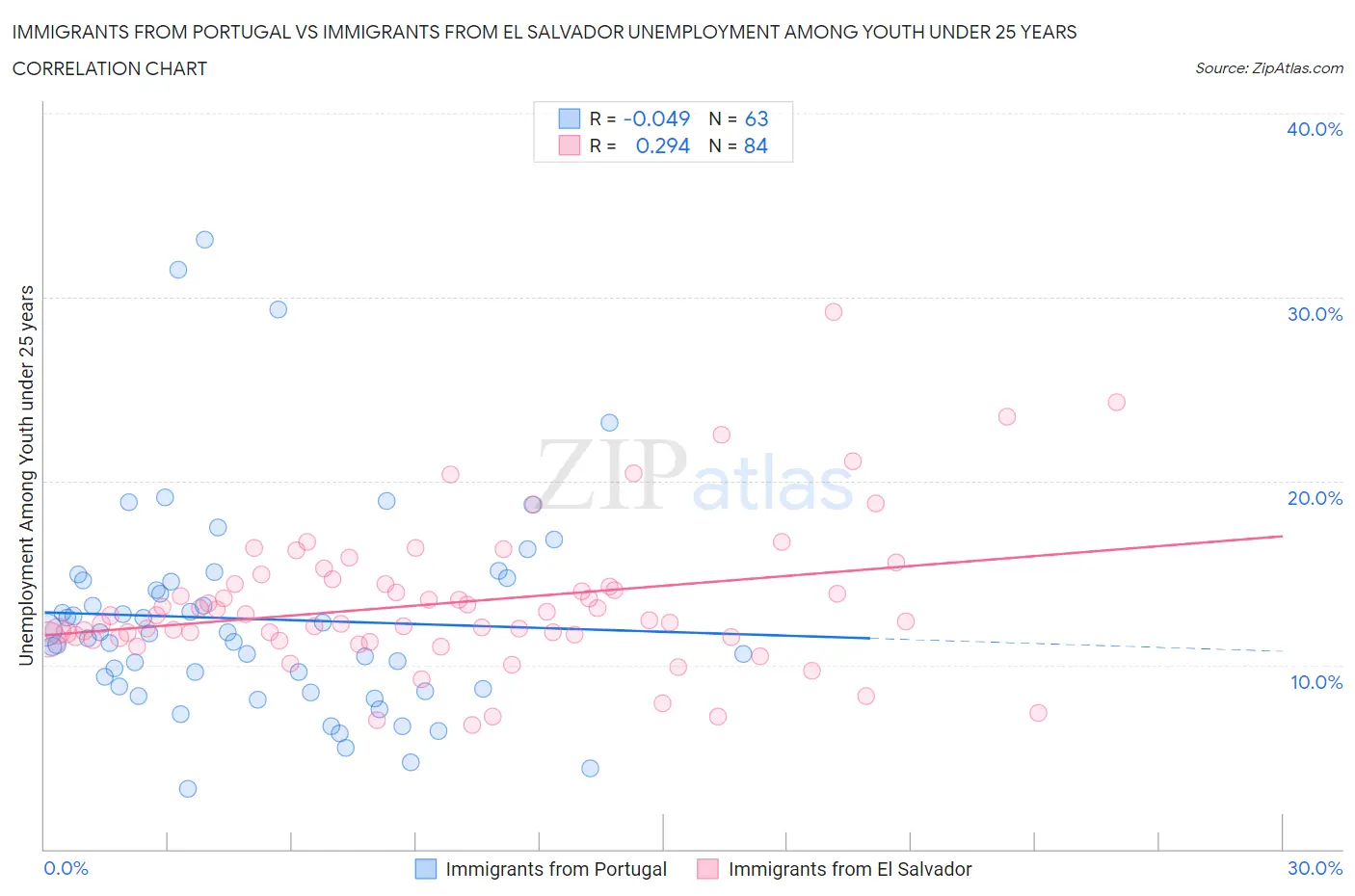 Immigrants from Portugal vs Immigrants from El Salvador Unemployment Among Youth under 25 years