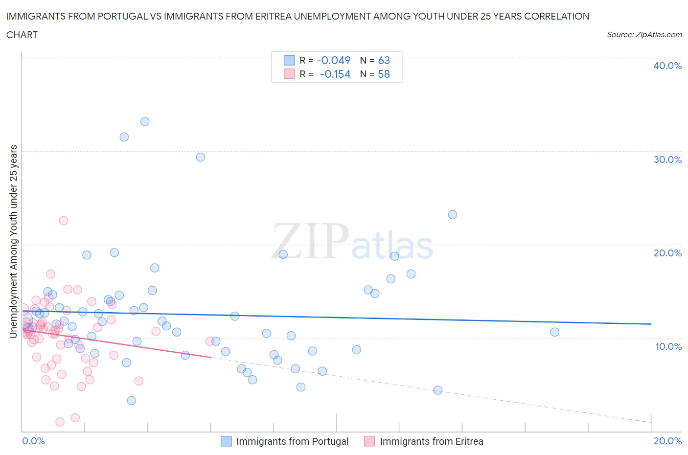 Immigrants from Portugal vs Immigrants from Eritrea Unemployment Among Youth under 25 years