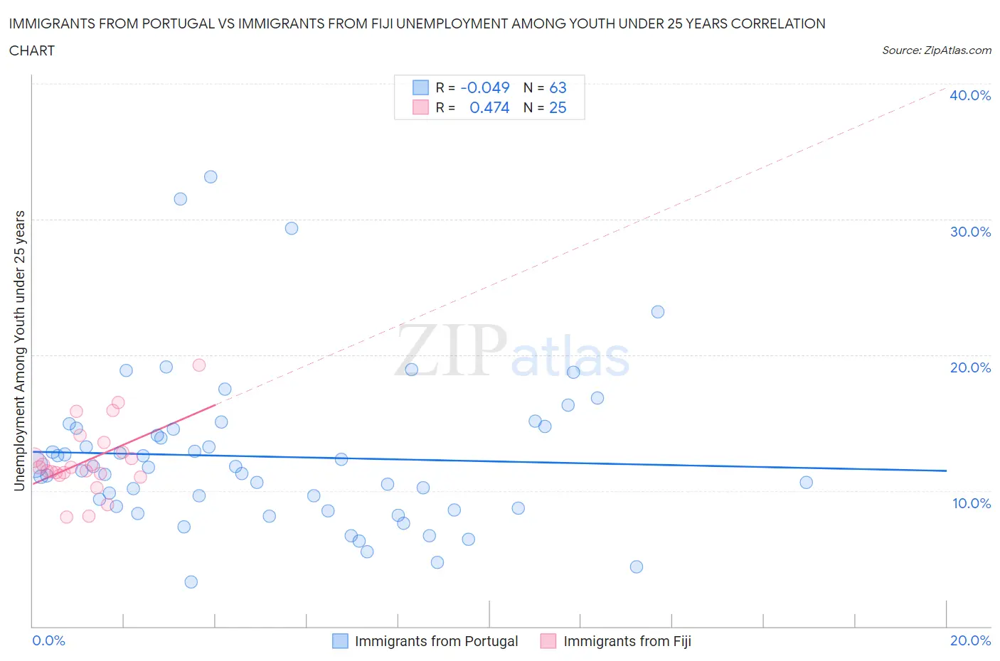 Immigrants from Portugal vs Immigrants from Fiji Unemployment Among Youth under 25 years