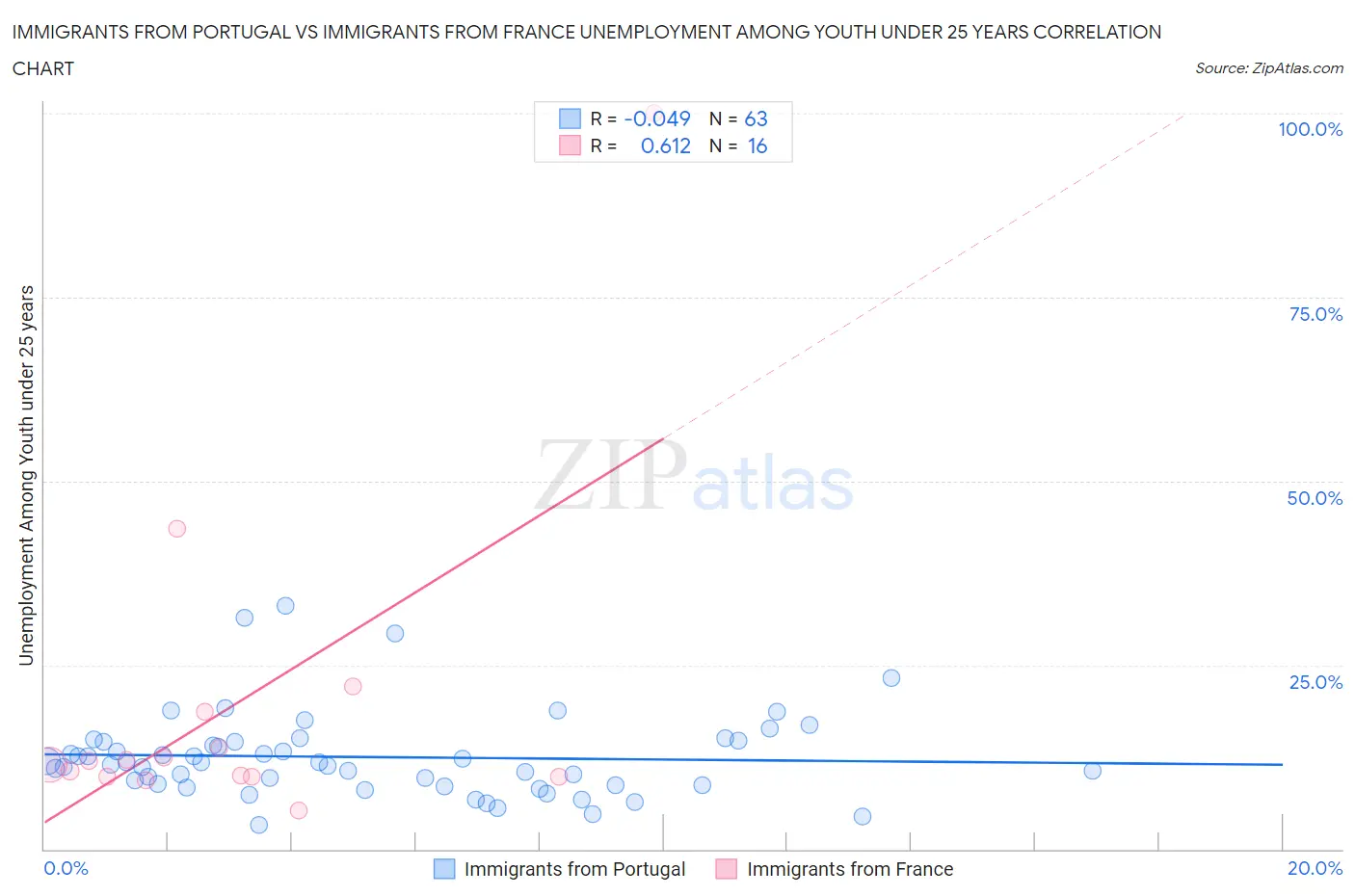 Immigrants from Portugal vs Immigrants from France Unemployment Among Youth under 25 years