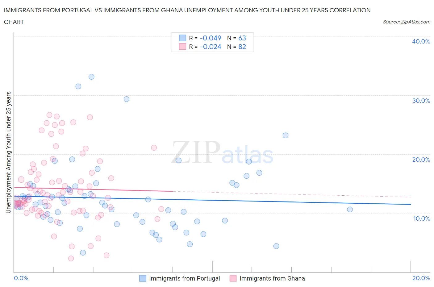 Immigrants from Portugal vs Immigrants from Ghana Unemployment Among Youth under 25 years