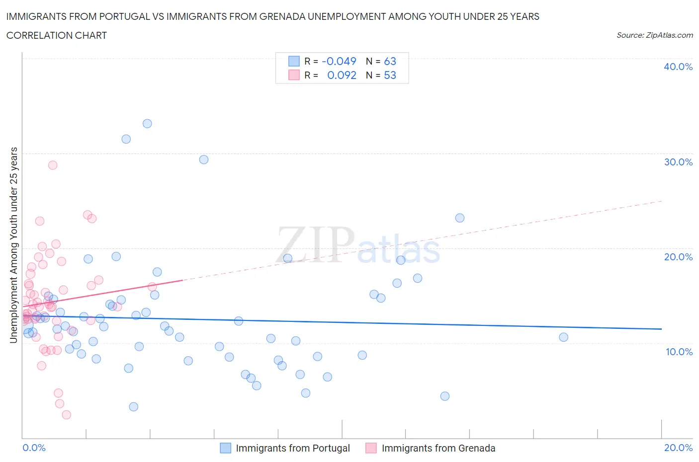 Immigrants from Portugal vs Immigrants from Grenada Unemployment Among Youth under 25 years