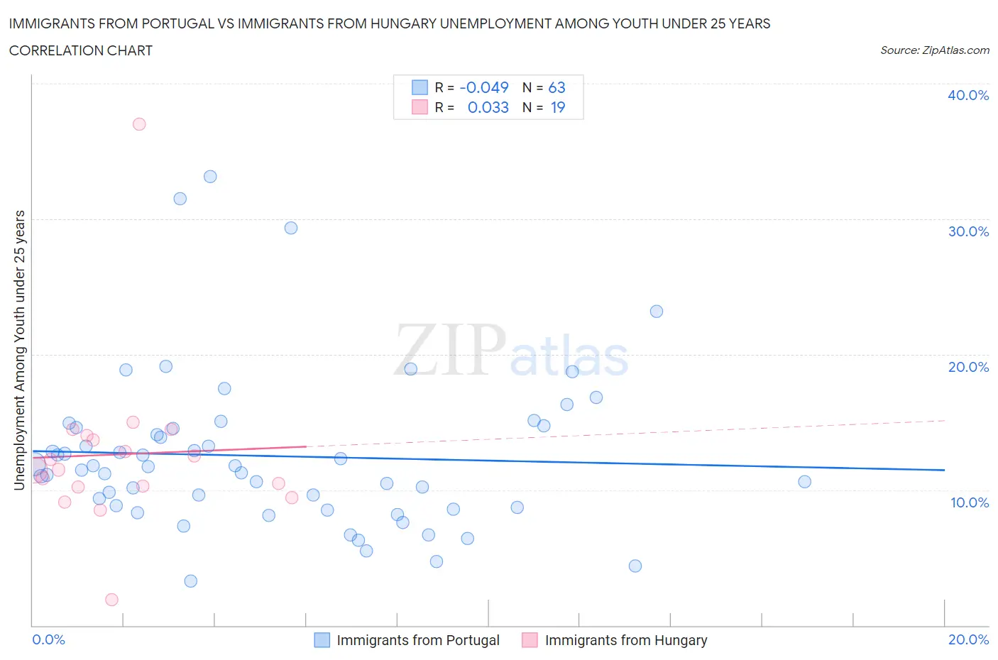 Immigrants from Portugal vs Immigrants from Hungary Unemployment Among Youth under 25 years