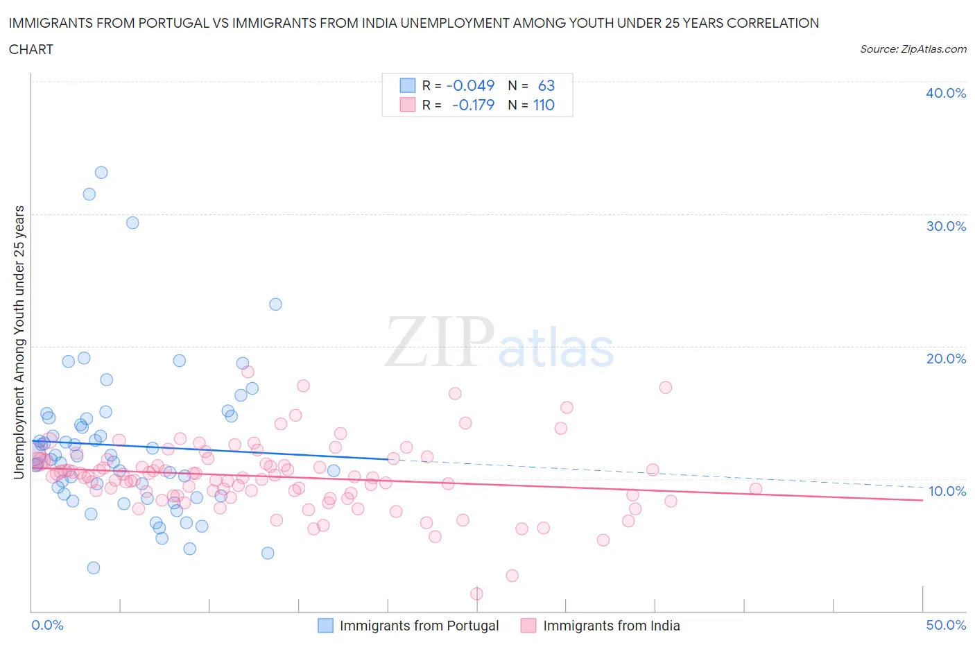 Immigrants from Portugal vs Immigrants from India Unemployment Among Youth under 25 years