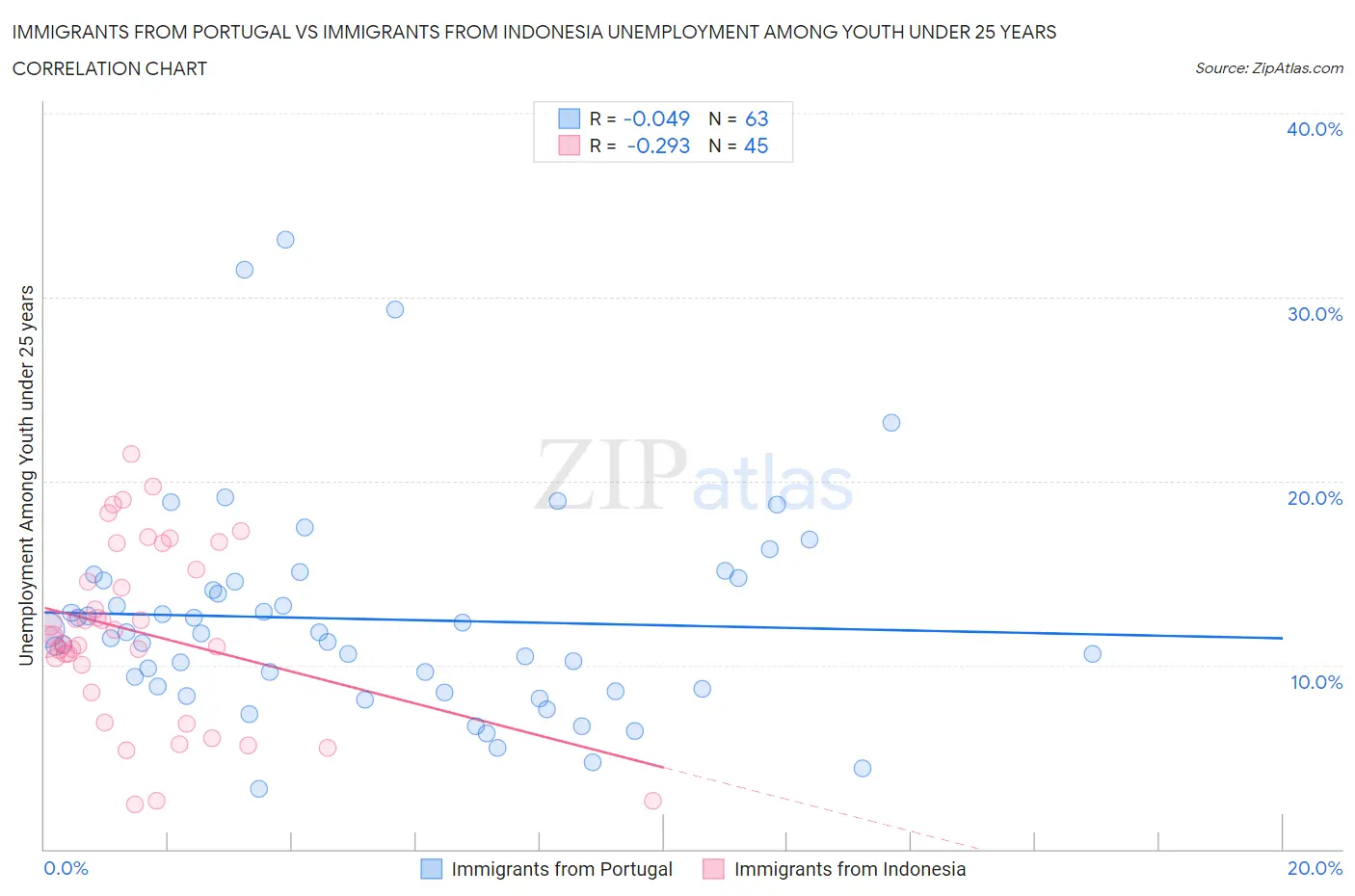 Immigrants from Portugal vs Immigrants from Indonesia Unemployment Among Youth under 25 years