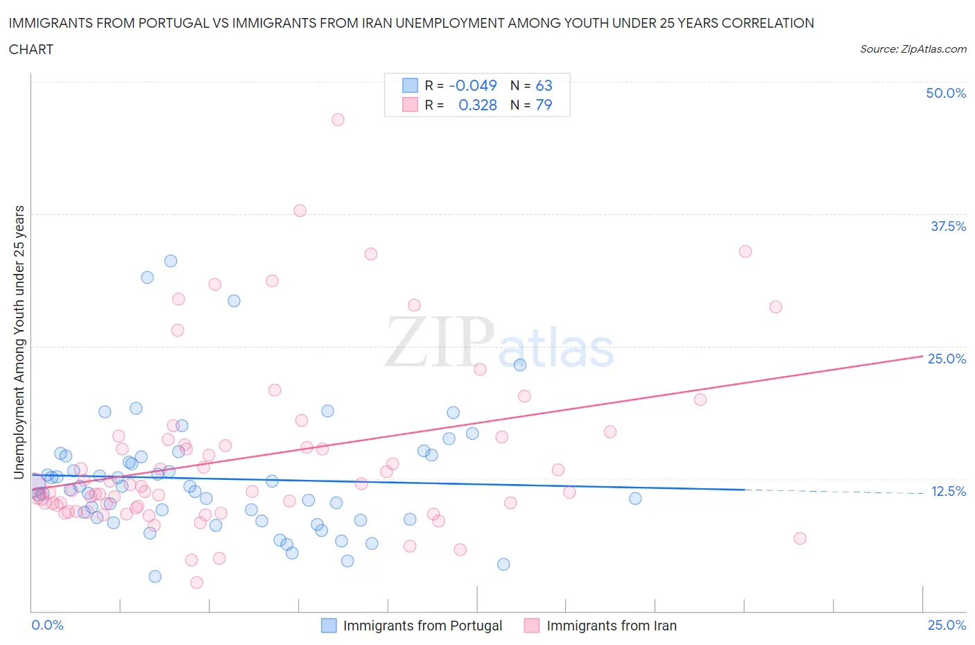 Immigrants from Portugal vs Immigrants from Iran Unemployment Among Youth under 25 years