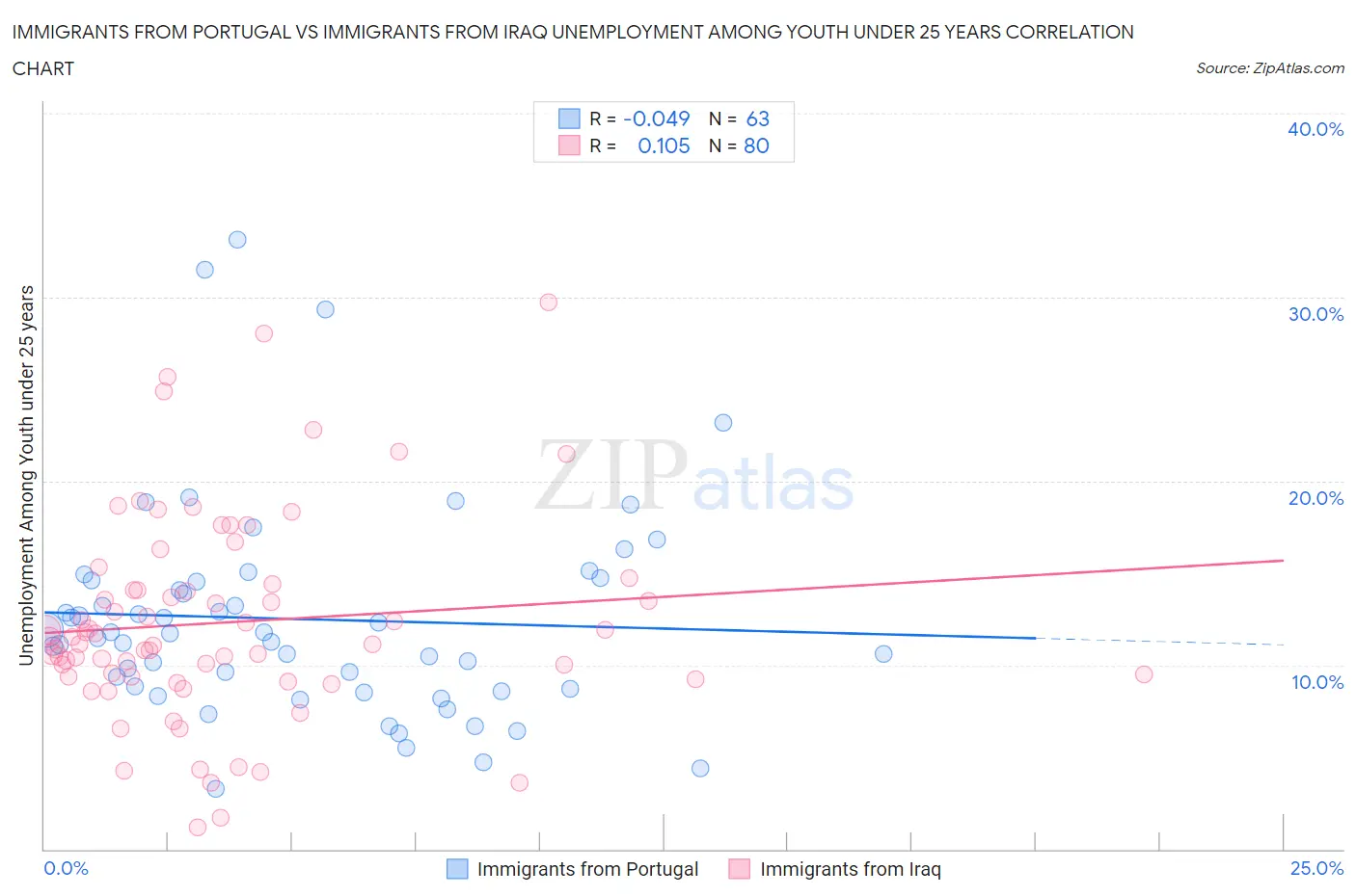 Immigrants from Portugal vs Immigrants from Iraq Unemployment Among Youth under 25 years