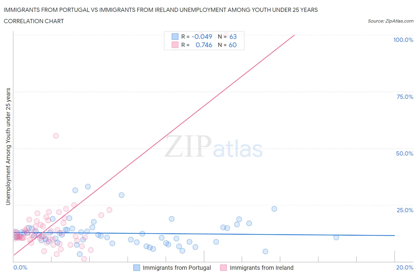 Immigrants from Portugal vs Immigrants from Ireland Unemployment Among Youth under 25 years