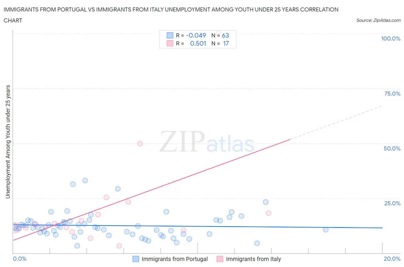 Immigrants from Portugal vs Immigrants from Italy Unemployment Among Youth under 25 years