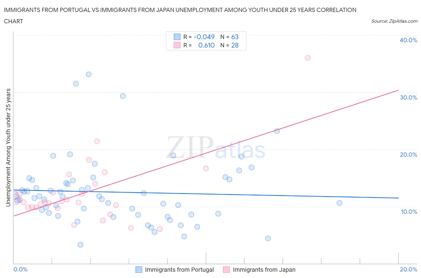 Immigrants from Portugal vs Immigrants from Japan Unemployment Among Youth under 25 years