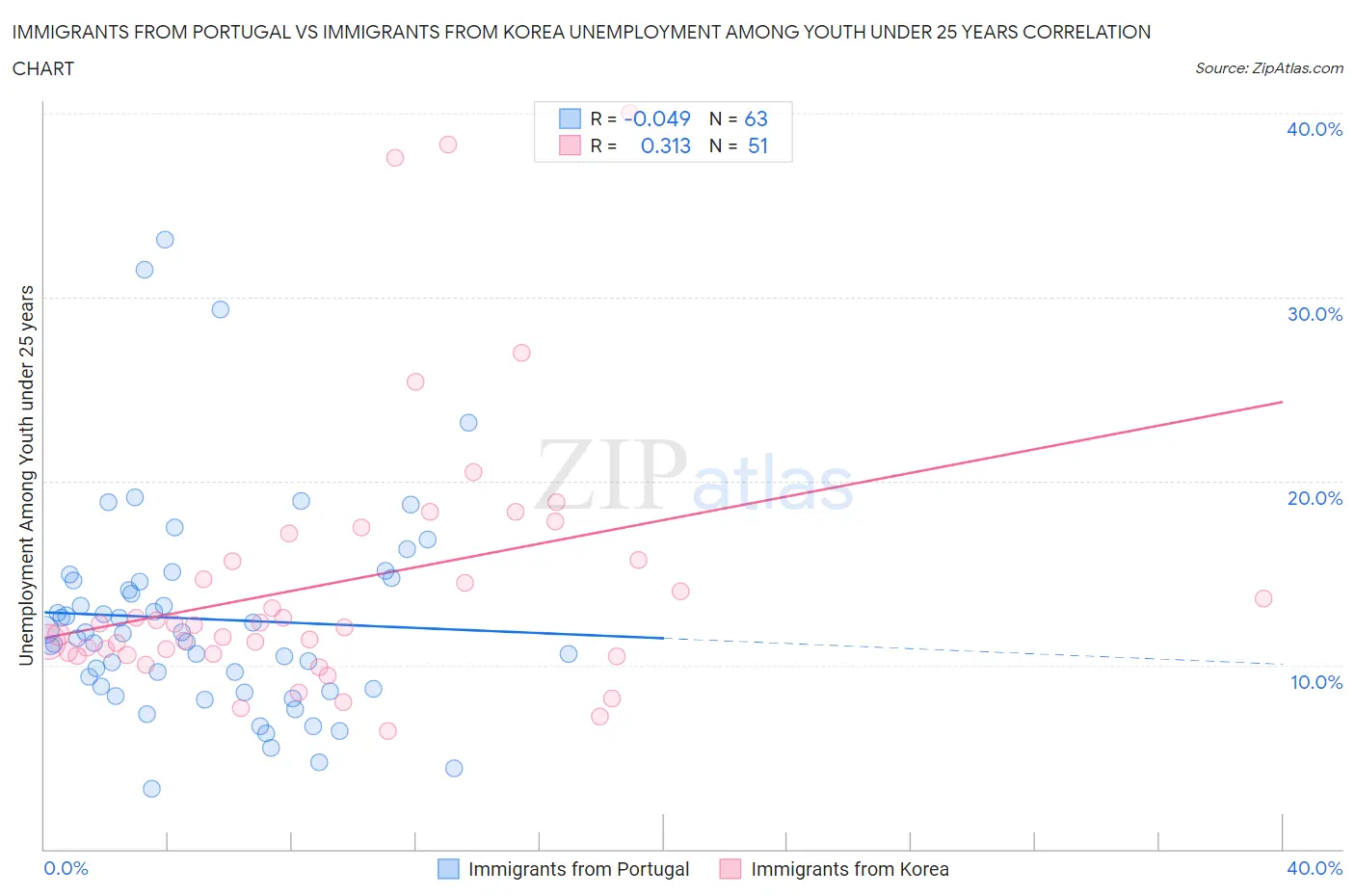 Immigrants from Portugal vs Immigrants from Korea Unemployment Among Youth under 25 years