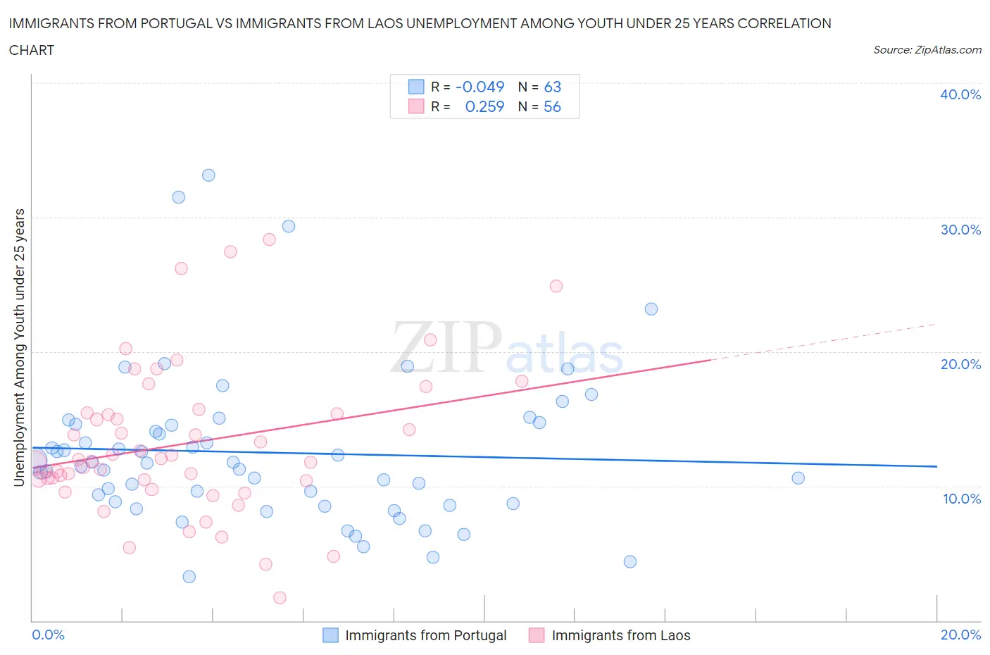 Immigrants from Portugal vs Immigrants from Laos Unemployment Among Youth under 25 years