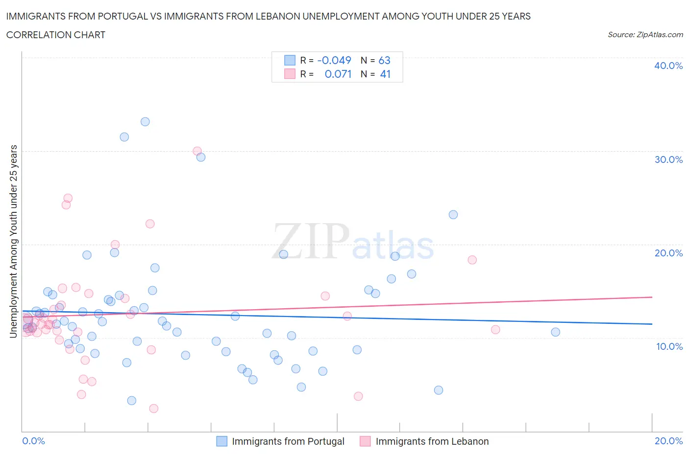 Immigrants from Portugal vs Immigrants from Lebanon Unemployment Among Youth under 25 years