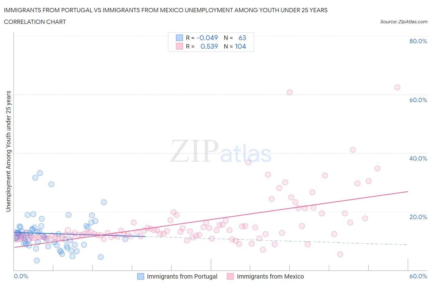 Immigrants from Portugal vs Immigrants from Mexico Unemployment Among Youth under 25 years