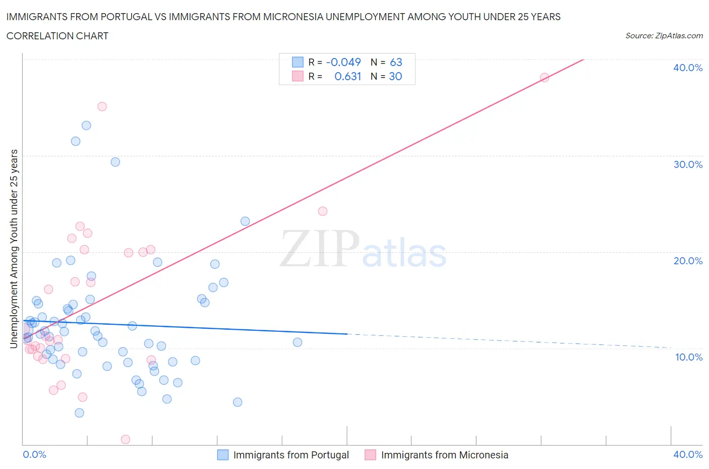 Immigrants from Portugal vs Immigrants from Micronesia Unemployment Among Youth under 25 years