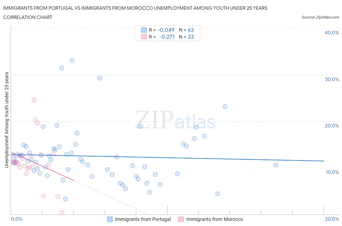 Immigrants from Portugal vs Immigrants from Morocco Unemployment Among Youth under 25 years