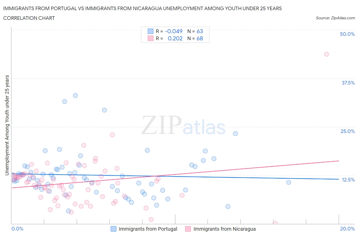 Immigrants from Portugal vs Immigrants from Nicaragua Unemployment Among Youth under 25 years