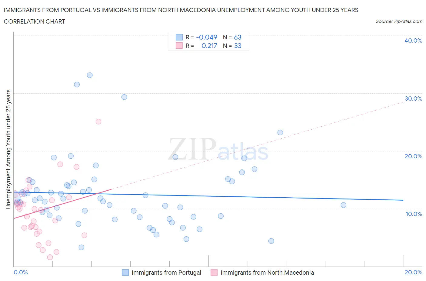 Immigrants from Portugal vs Immigrants from North Macedonia Unemployment Among Youth under 25 years