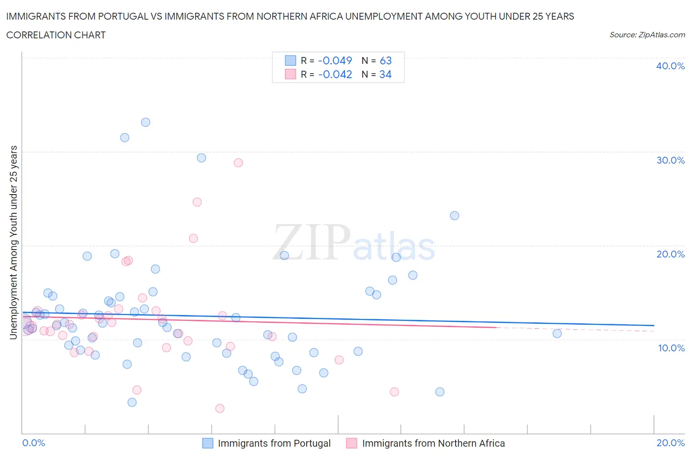 Immigrants from Portugal vs Immigrants from Northern Africa Unemployment Among Youth under 25 years