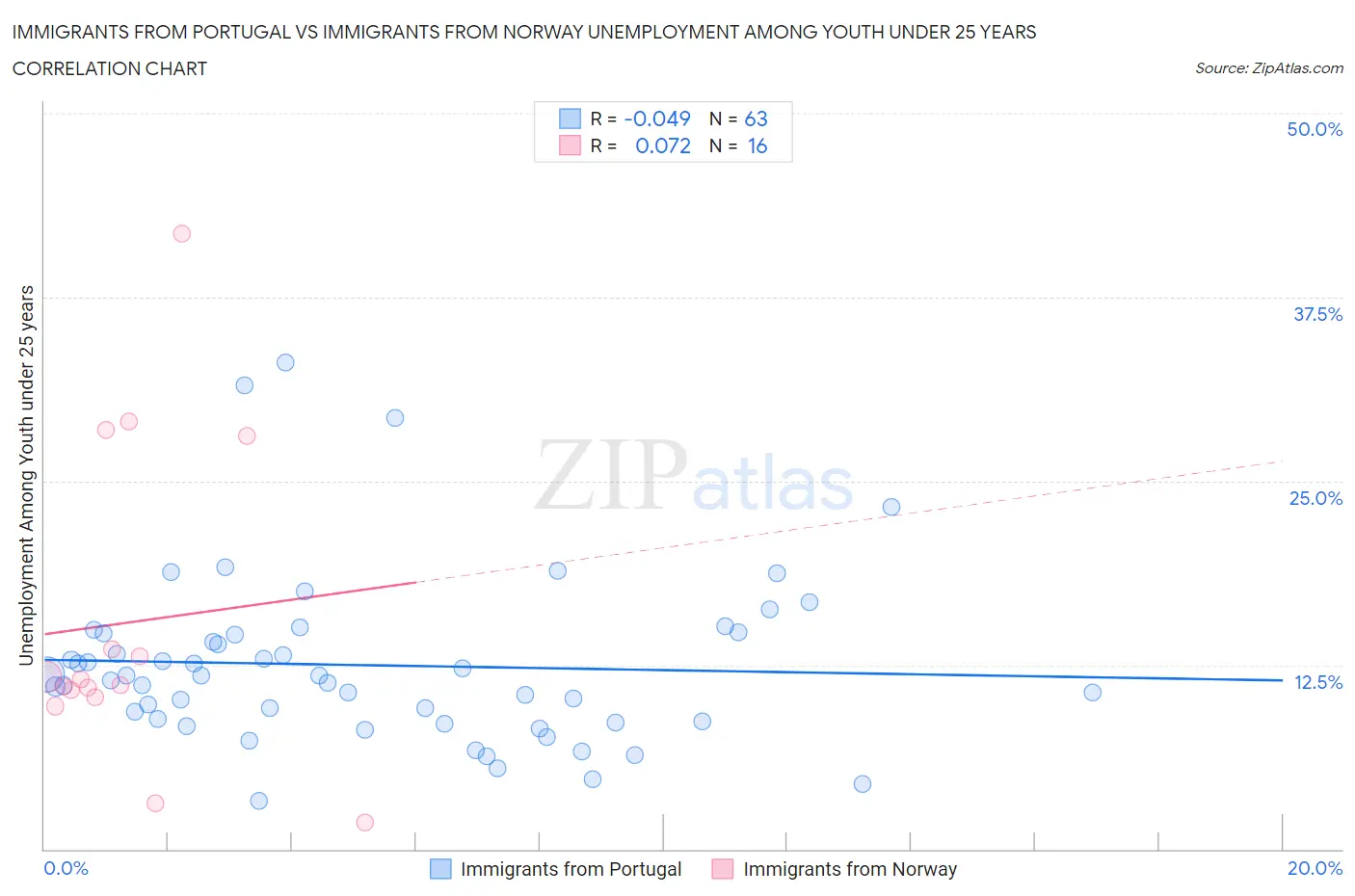 Immigrants from Portugal vs Immigrants from Norway Unemployment Among Youth under 25 years