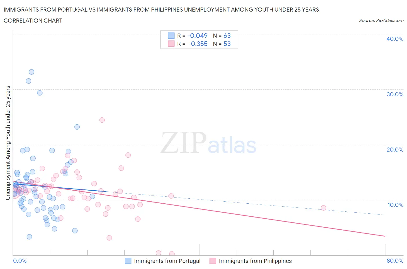 Immigrants from Portugal vs Immigrants from Philippines Unemployment Among Youth under 25 years