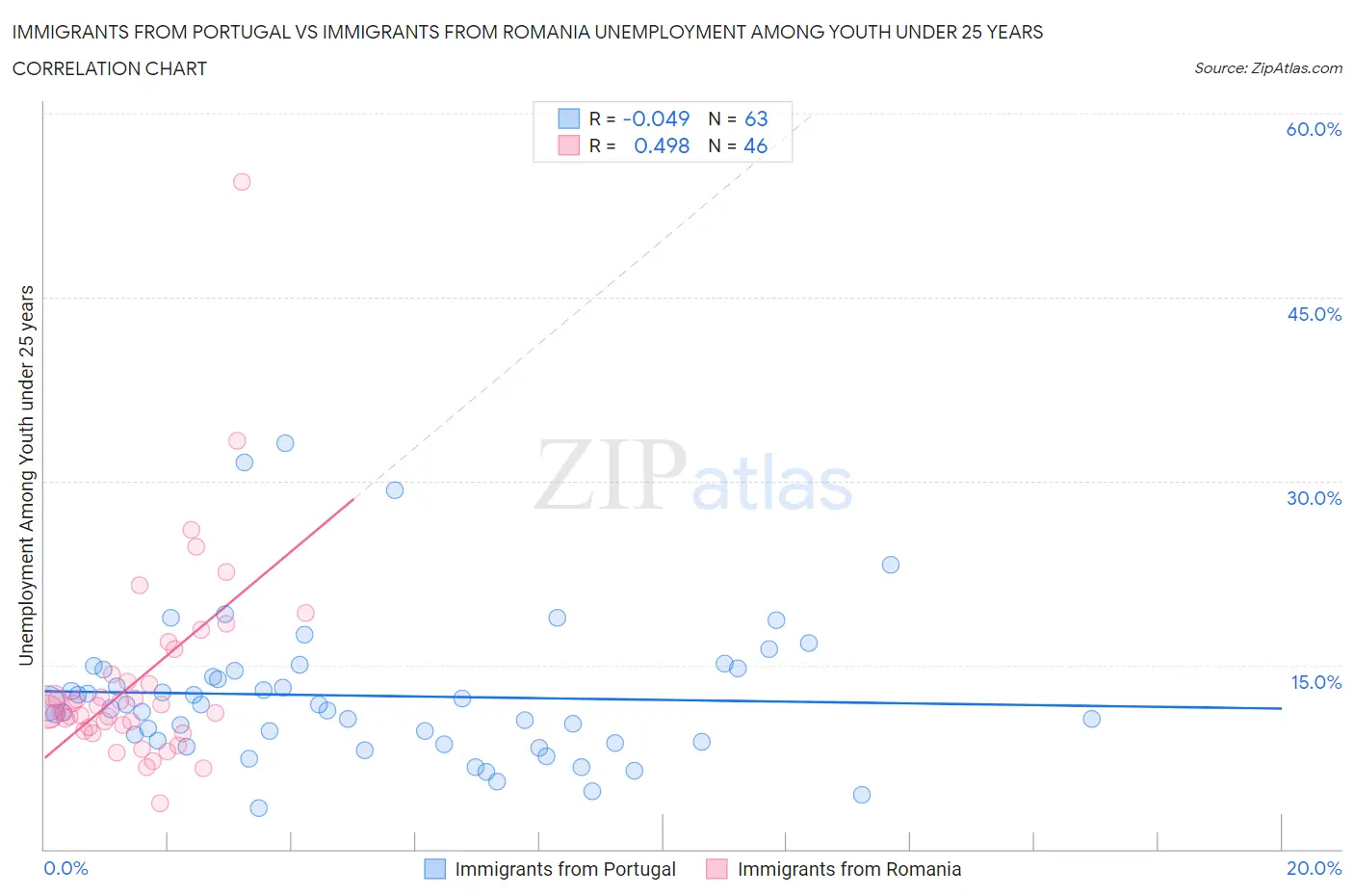 Immigrants from Portugal vs Immigrants from Romania Unemployment Among Youth under 25 years