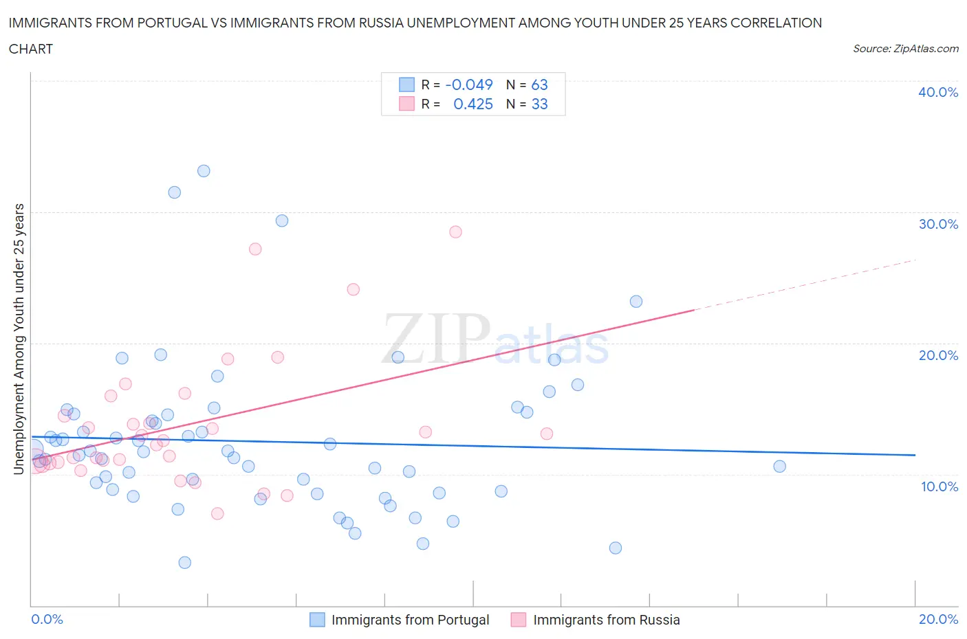 Immigrants from Portugal vs Immigrants from Russia Unemployment Among Youth under 25 years