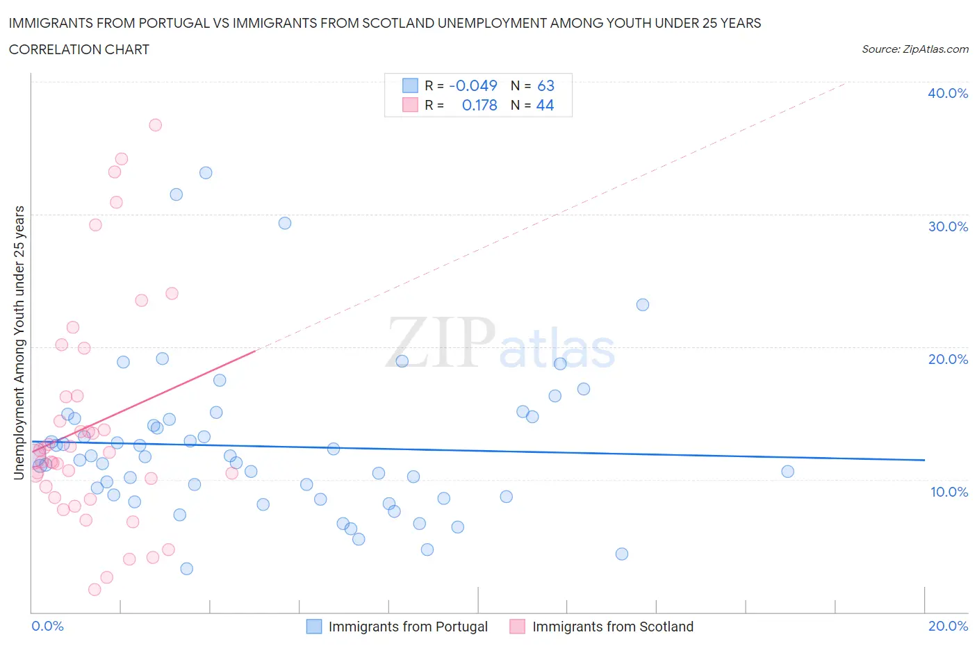 Immigrants from Portugal vs Immigrants from Scotland Unemployment Among Youth under 25 years